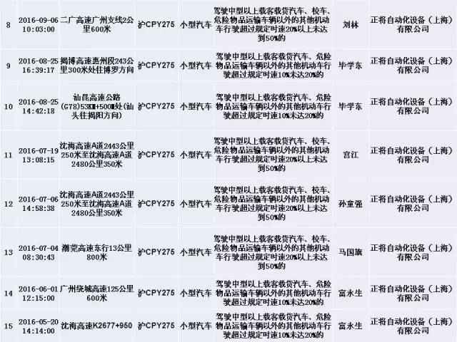 上海交警发布终身禁驾,严重违法5类人员名单