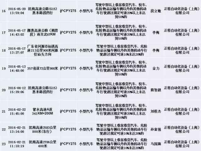 上海交警发布终身禁驾,严重违法5类人员名单