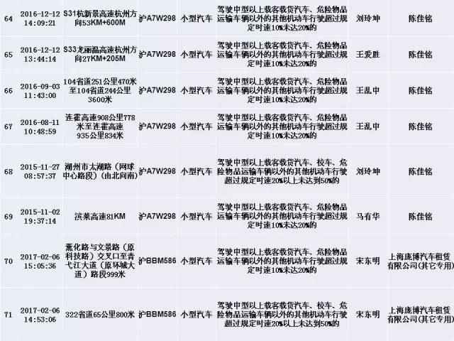 上海交警发布终身禁驾,严重违法5类人员名单