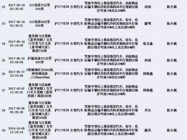 上海交警发布终身禁驾,严重违法5类人员名单