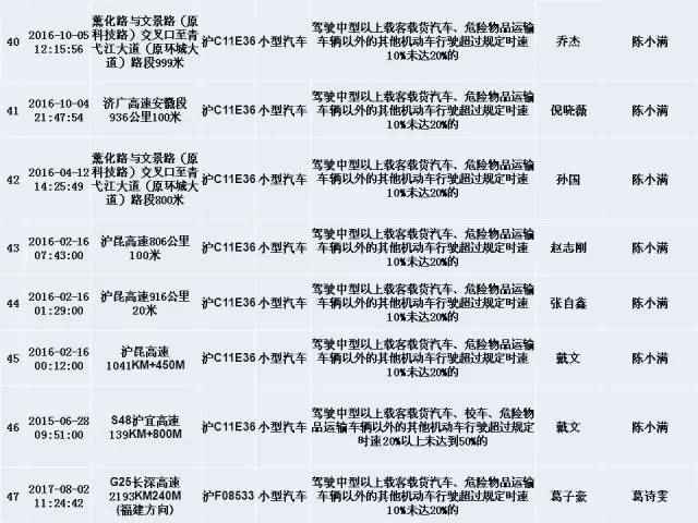 上海交警发布终身禁驾,严重违法5类人员名单