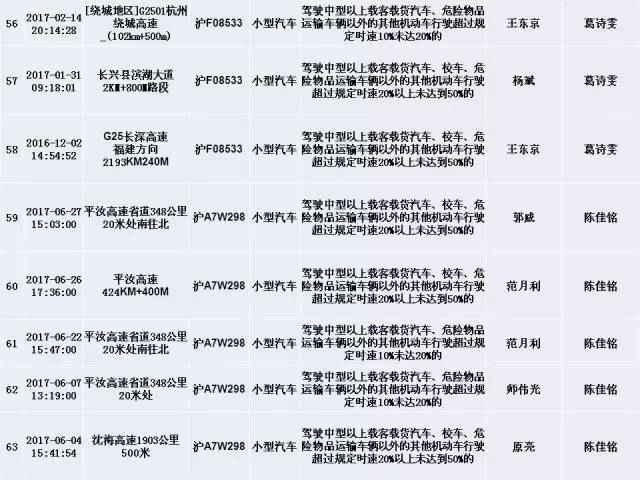 上海交警发布终身禁驾,严重违法5类人员名单