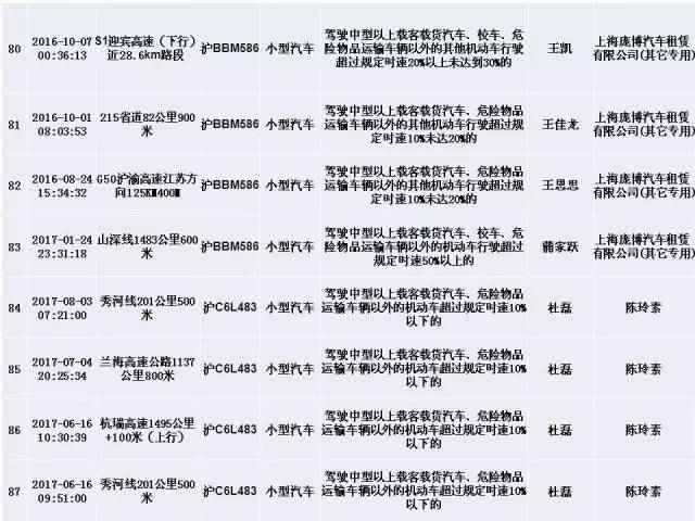 上海交警发布终身禁驾,严重违法5类人员名单