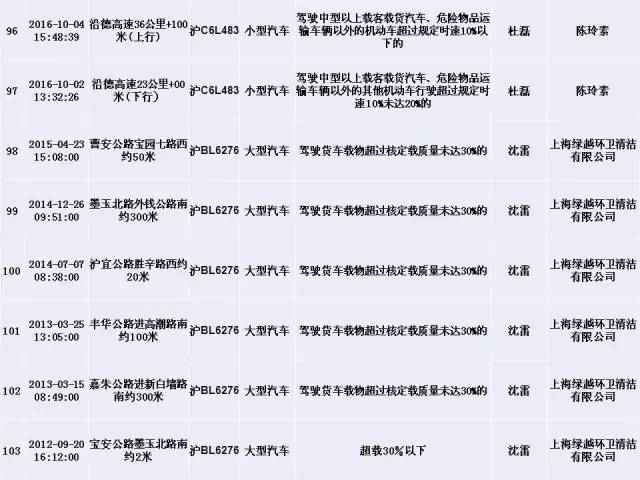 上海交警发布终身禁驾,严重违法5类人员名单