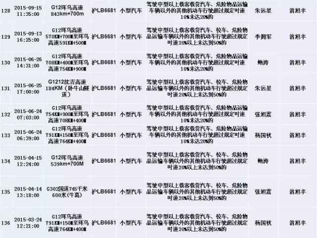 上海交警发布终身禁驾,严重违法5类人员名单