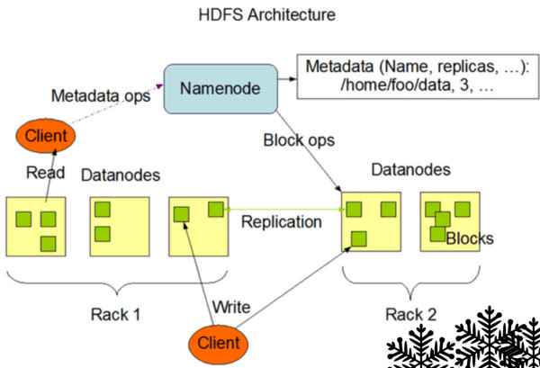 数据太大?你该相识Hadoop漫衍式文件系统