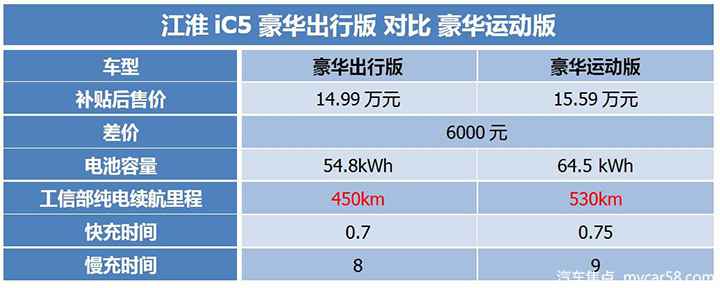 智能配置惊喜十足，续航领先同级竞品，江淮iC5购车指南