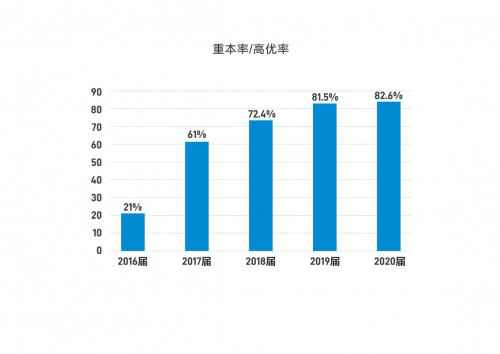 这所学校每5个学生有4个上重本，原来……