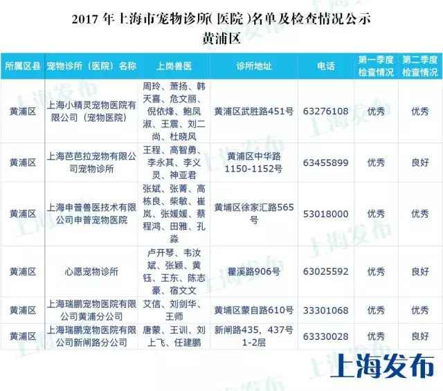 上海最全的宠物诊所（医院）名单发布 保藏起来