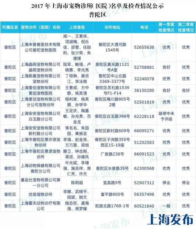 上海最全的宠物诊所（医院）名单发布 保藏起来