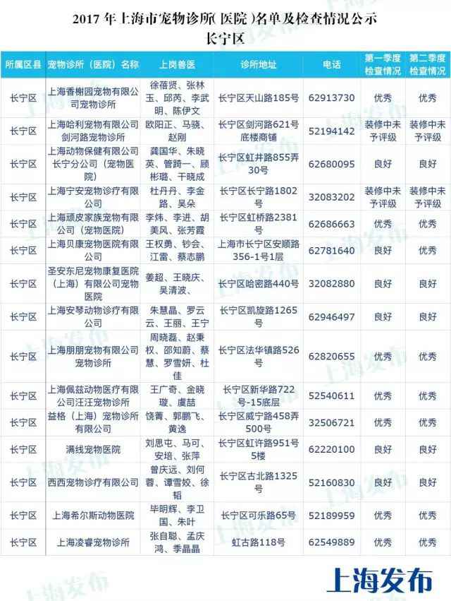上海最全的宠物诊所（医院）名单发布 保藏起来