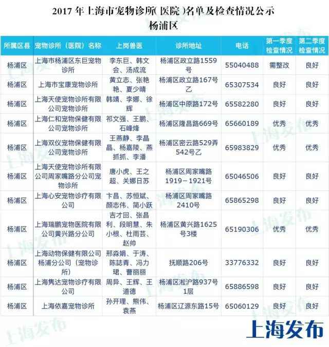 上海最全的宠物诊所（医院）名单发布 保藏起来