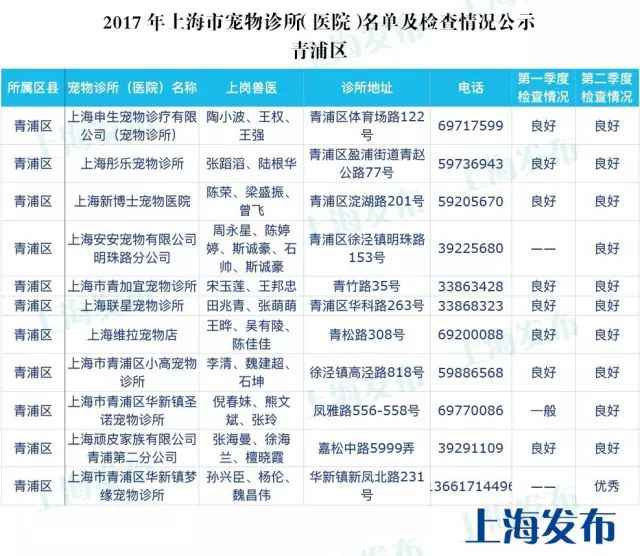 上海最全的宠物诊所（医院）名单发布 保藏起来