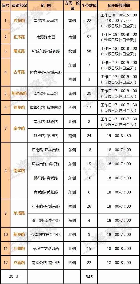 上海南桥、奉浦地域阶梯停车点发布 合计3857个