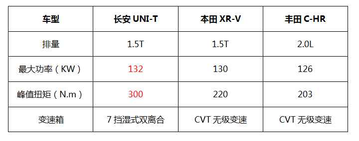 论天性、比动力、拼配置，这三款10万级以上SUV谁更胜一筹？