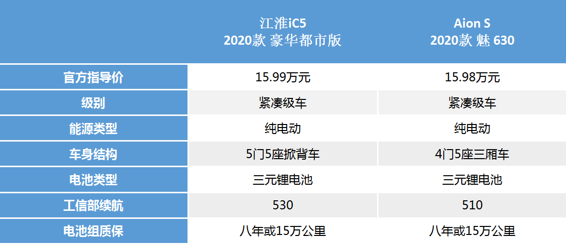 江淮iC5相比Aion S，谁才是你要首选的新能源家轿？