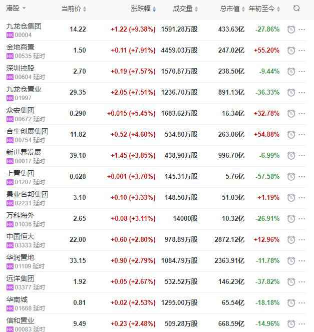 地产股收盘丨恒指收涨2.00% 九龙仓团体收涨9.38%-中国网地产