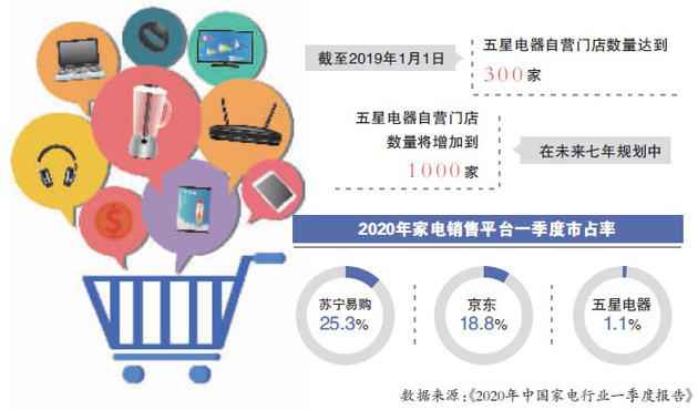 京东团体收购江苏五星电器剩余54%股权 实现全资持有