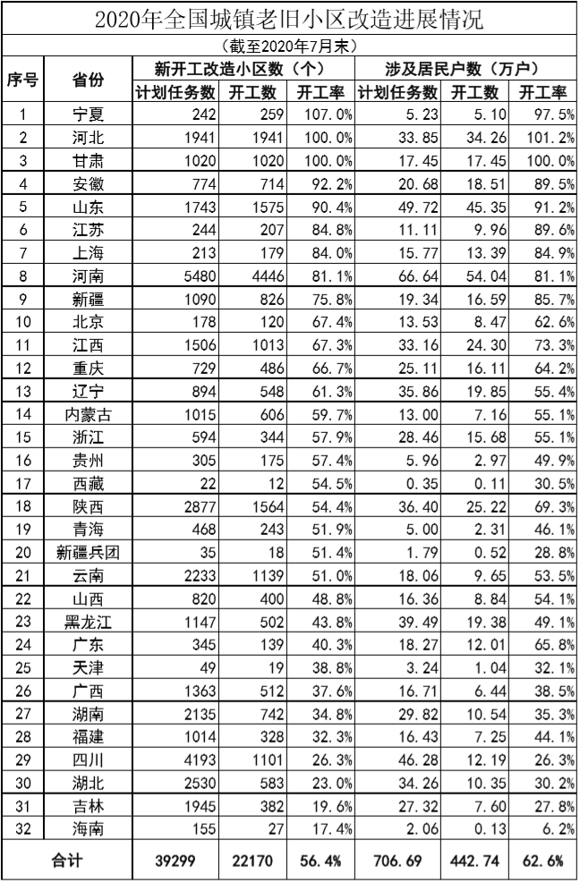 住建部：全国“旧改”进度已达年度方针任务56.4% 宁夏、河北、甘肃均超100%-中国网地产