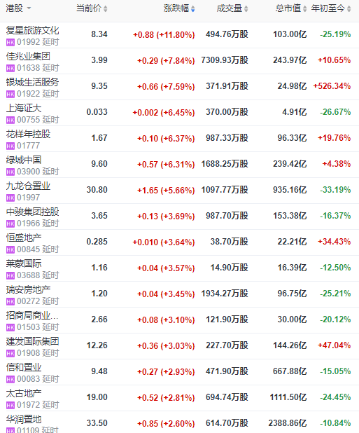 地产股收盘 | 恒指涨超2% 吉兆业团体涨近8%-中国网地产