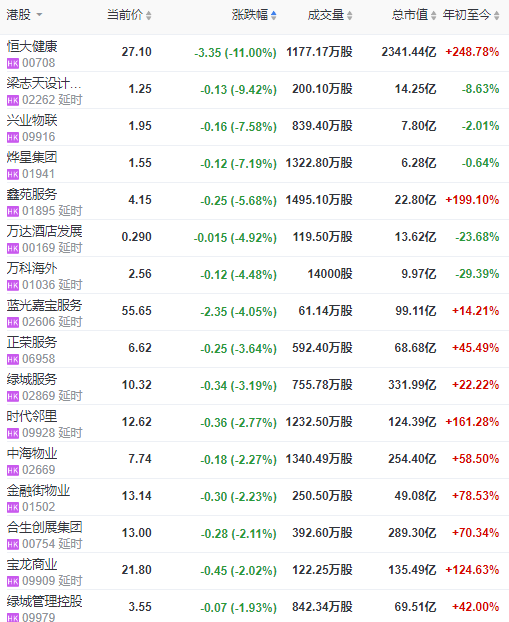 地产股收盘 | 恒指涨超2% 吉兆业团体涨近8%-中国网地产