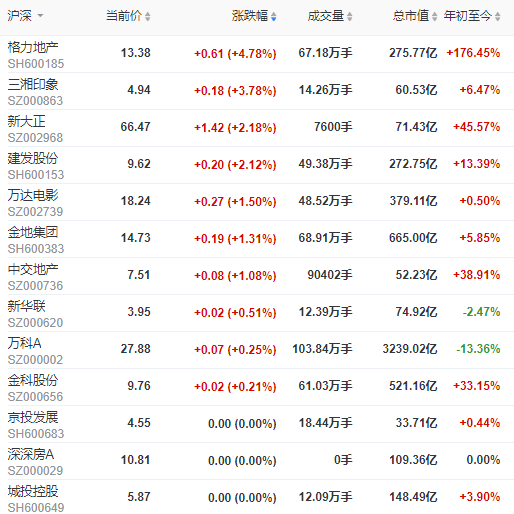 地产股收盘 | A股三大股指收跌均逾1% 格力地产逆势涨超4.7% 广宇成长跌超8%-中国网地产