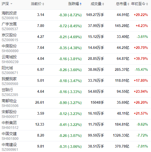 地产股收盘 | A股三大股指收跌均逾1% 格力地产逆势涨超4.7% 广宇成长跌超8%-中国网地产