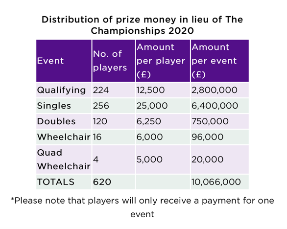 温网发放千万英镑奖金 受益球员达620人