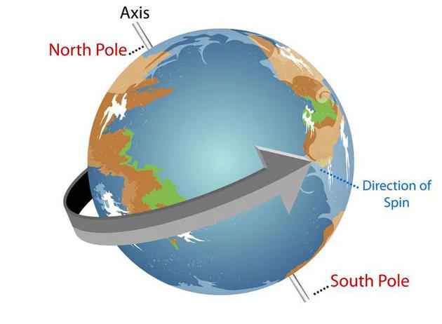 为什么指南针和GPS在地球极地无法运行正常？