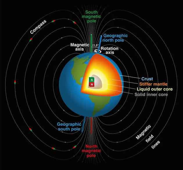 为什么指南针和GPS在地球极地无法运行正常？
