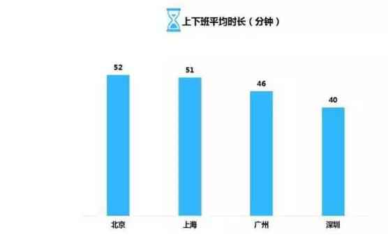  大数据汇报你：在北上广，年青人的芳华该如何安顿？