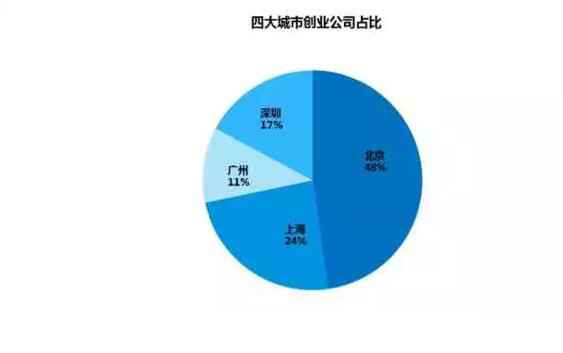  大数据汇报你：在北上广，年青人的芳华该如何安顿？