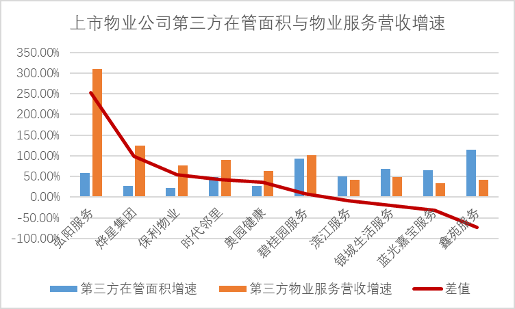 透市|物业公司加码市场化拓展 局限之争与整合之痛并行-中国网地产