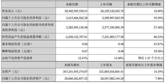 半年报点评|金科股份：一连寻找新动能-中国网地产