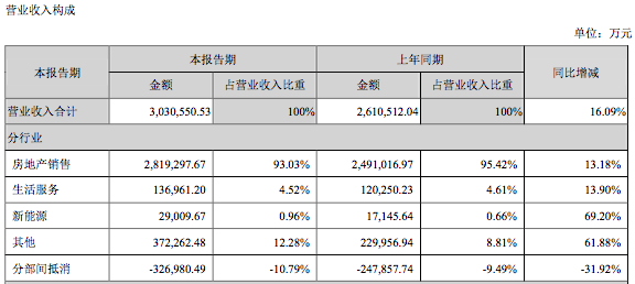 半年报点评|金科股份：一连寻找新动能-中国网地产