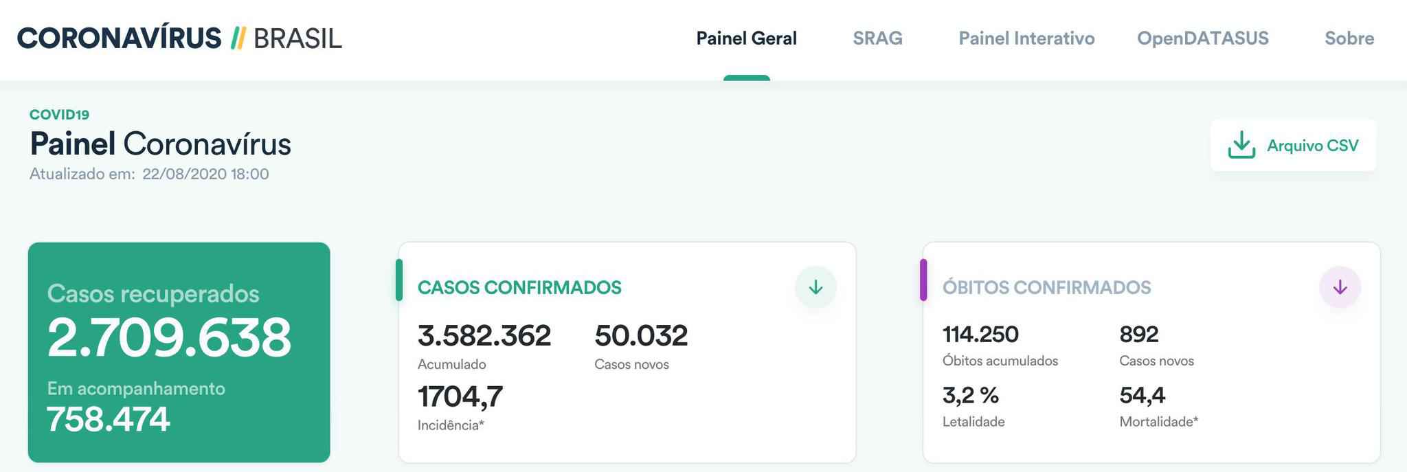 巴西新冠肺炎累计确诊病例超358万 新增50032例