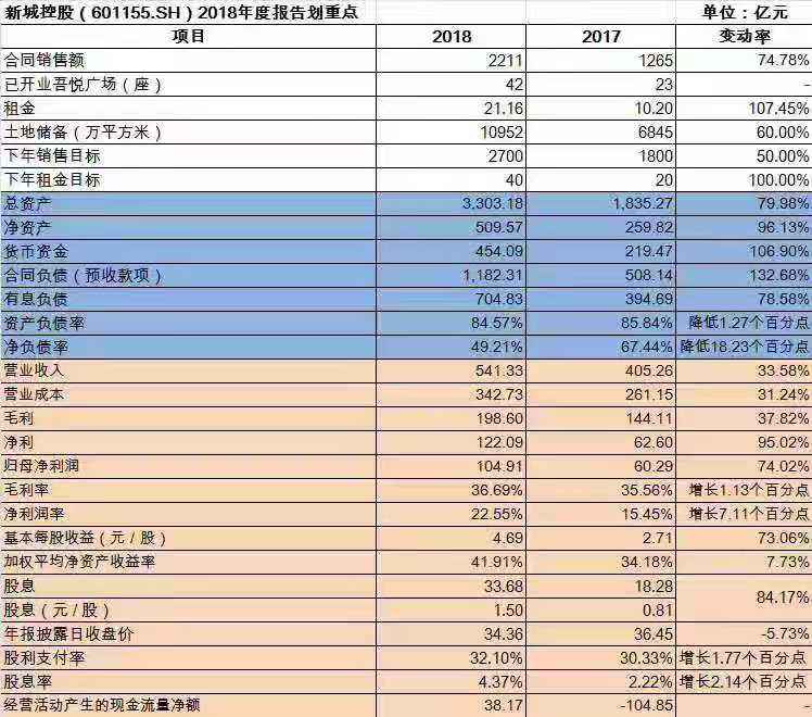 定了！新城控股2019年销售目的剑指2700亿元