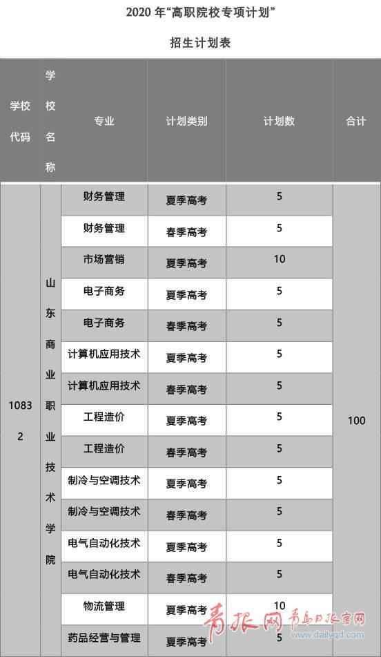 山东高职院校执行贫困学生专项打算 本年招生1170人