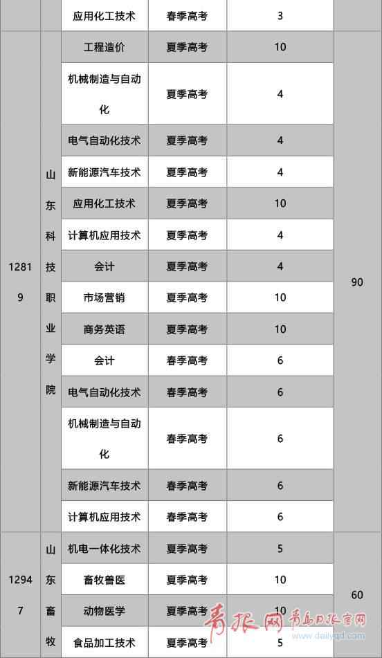 山东高职院校执行贫困学生专项打算 本年招生1170人