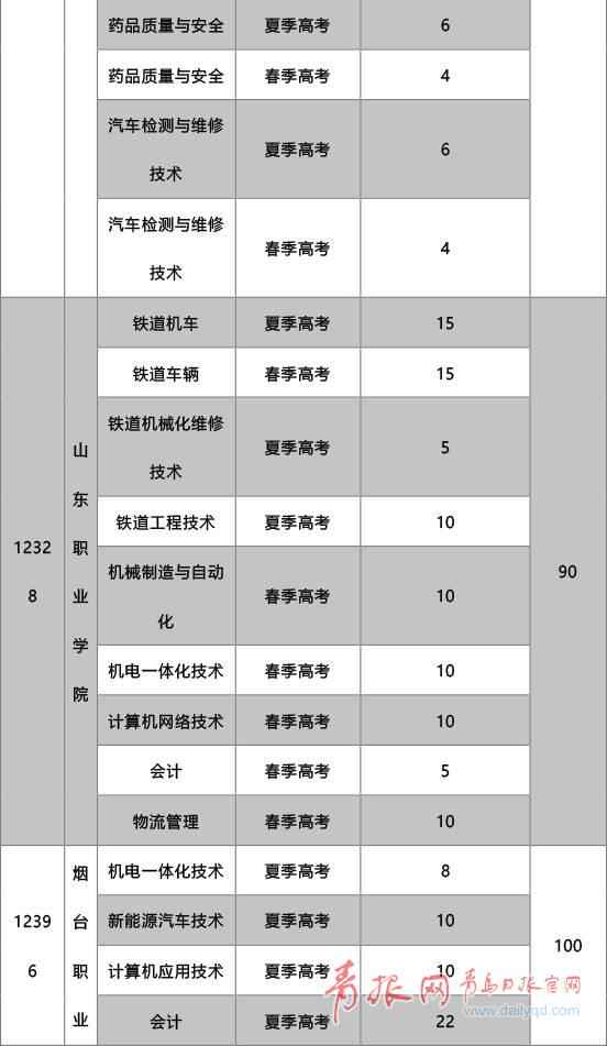 山东高职院校执行贫困学生专项打算 本年招生1170人