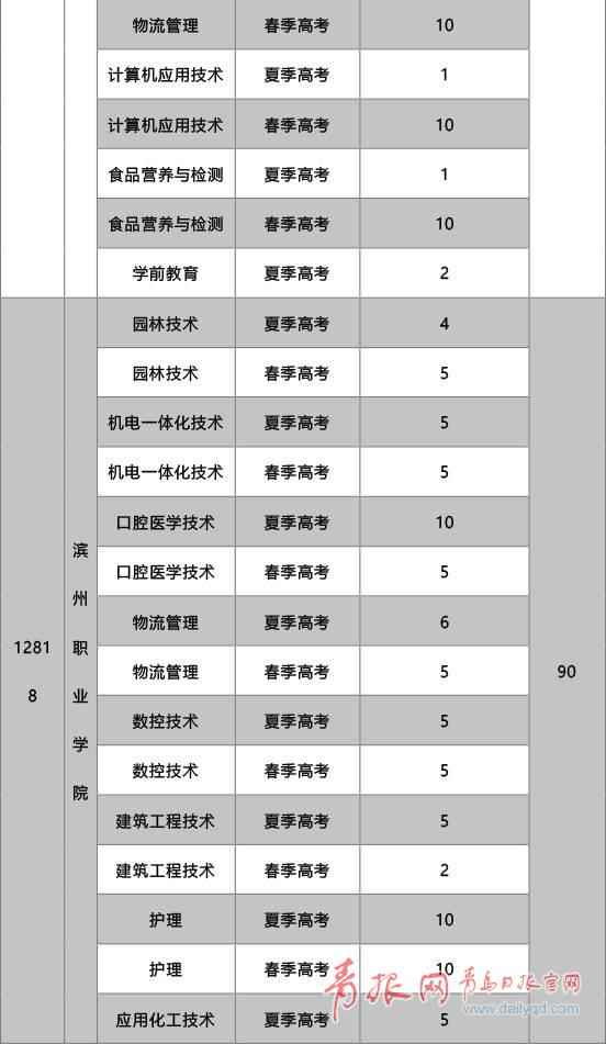 山东高职院校执行贫困学生专项打算 本年招生1170人