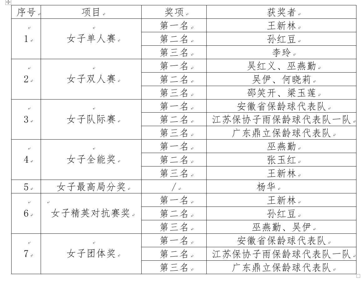 “鼎立杯”全国保龄球锦标赛在广州天河体育中心开幕