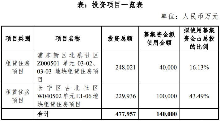 上海地产拟刊行20亿元公司债券 14亿元用于租赁住房项目投资建树 -中国网地产