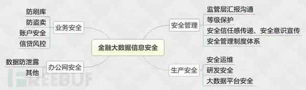  浅析金融大数据安详