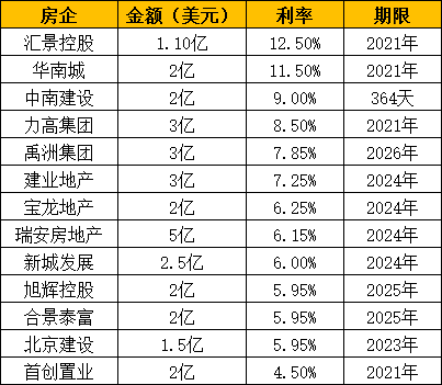 债市丨8月房企境表里融资1247亿元 外洋发债金额同比大增-中国网地产