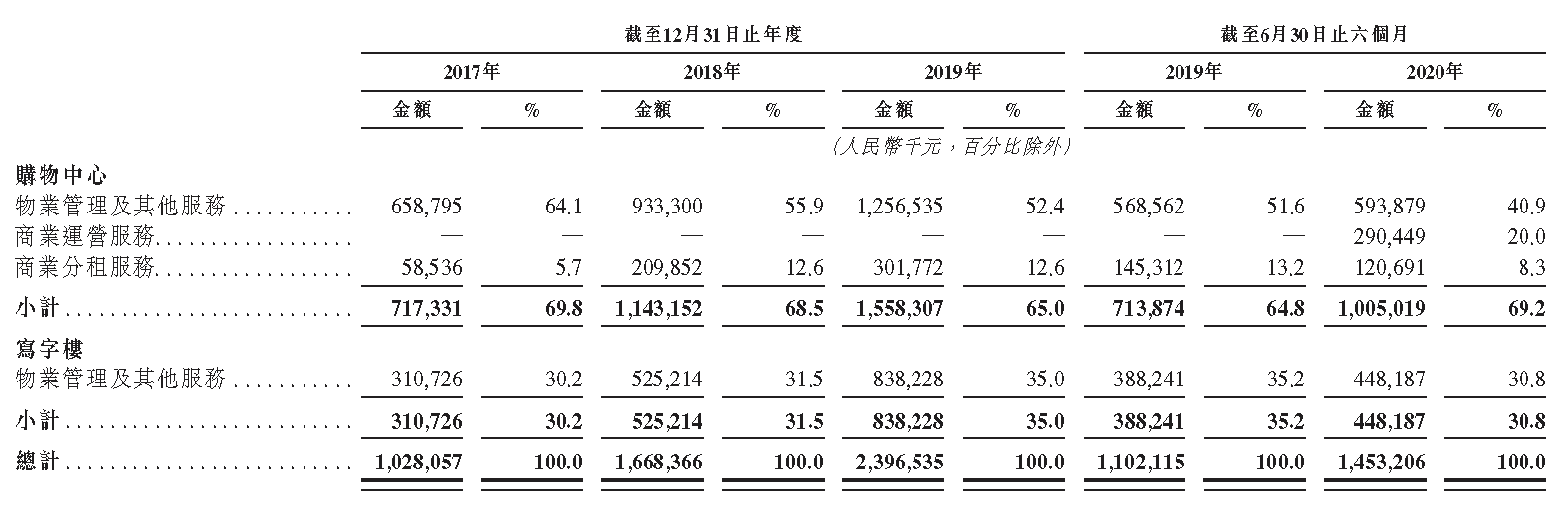 IPO视界|华润万象糊口：贸易IP重塑成长名堂 表里协同将来可期-中国网地产