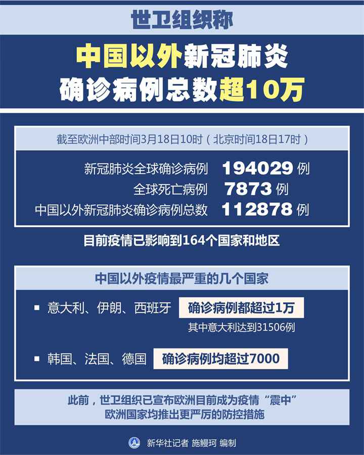 世卫组织称中国以外新冠肺炎确诊病例总数超10万