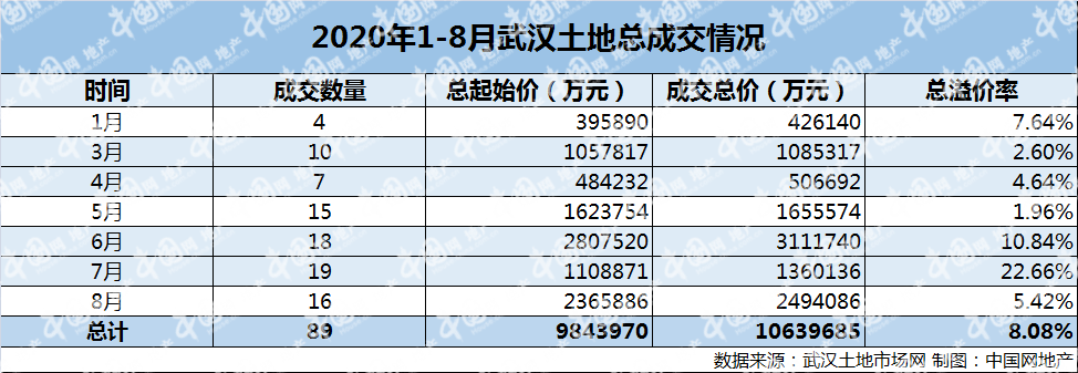 透市|中海、绿地大手笔入局 武汉前8月地皮成交破千亿-中国网地产