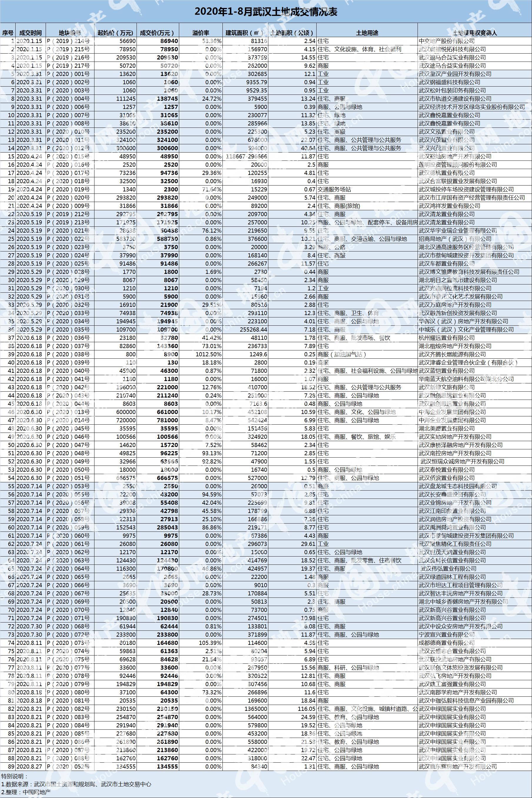 透市|中海、绿地大手笔入局 武汉前8月地皮成交破千亿-中国网地产