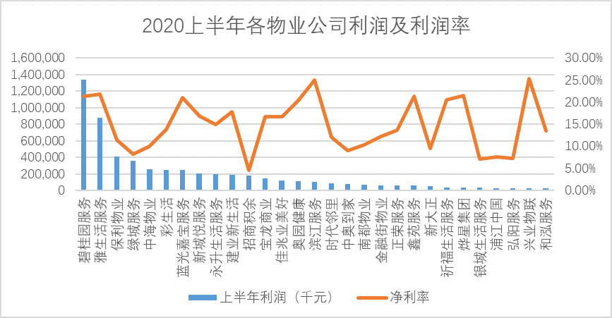 透市|上市物业公司半年业绩集团狂欢 谁是真的赢家？-中国网地产